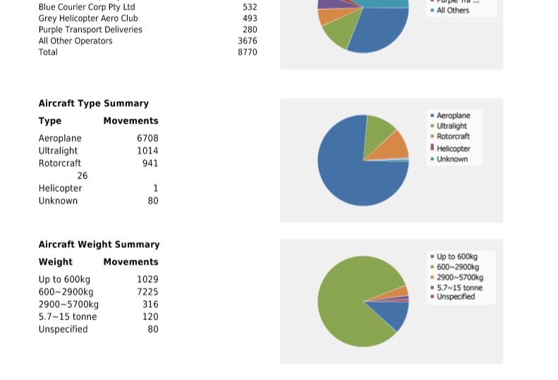 Airport funding, cash flow and Master Planning data showing types and weights of aircraft