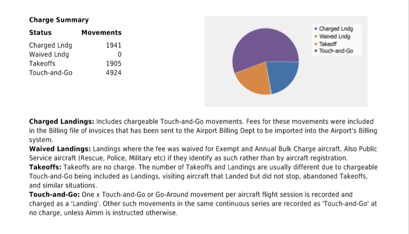 Landing Fees graph for Airport Landing Fees