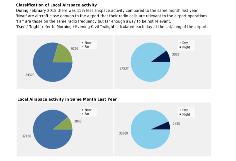 Aircraft noise profile graph for Airport